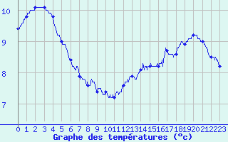 Courbe de tempratures pour Nevers (58)