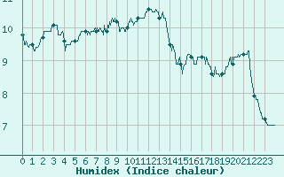 Courbe de l'humidex pour Bassurels (48)