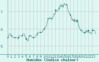 Courbe de l'humidex pour Rouen (76)