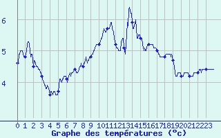 Courbe de tempratures pour Seingbouse (57)