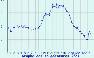 Courbe de tempratures pour Saulces-Champenoises (08)