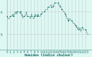 Courbe de l'humidex pour Le Havre - Octeville (76)