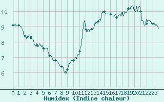 Courbe de l'humidex pour Rouen (76)