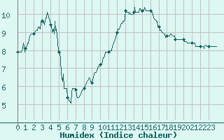 Courbe de l'humidex pour Reims-Prunay (51)