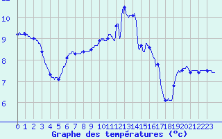 Courbe de tempratures pour Nitting (57)