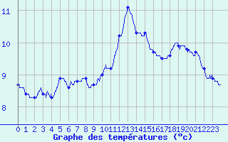 Courbe de tempratures pour Porquerolles (83)