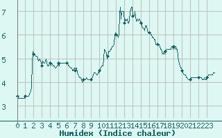Courbe de l'humidex pour Mcon (71)