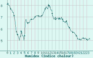 Courbe de l'humidex pour Calais / Marck (62)