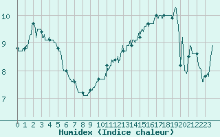 Courbe de l'humidex pour Metz-Nancy-Lorraine (57)