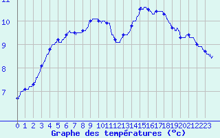 Courbe de tempratures pour Allegre (43)