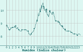 Courbe de l'humidex pour Melun (77)