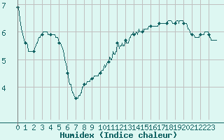 Courbe de l'humidex pour Cambrai / Epinoy (62)