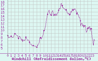 Courbe du refroidissement olien pour Mandelieu la Napoule (06)