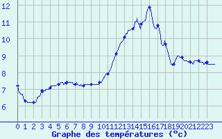Courbe de tempratures pour Chlons-en-Champagne (51)