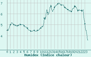 Courbe de l'humidex pour Luxeuil (70)