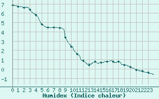 Courbe de l'humidex pour Toussus-le-Noble (78)