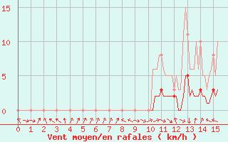 Courbe de la force du vent pour Saint-Laurent-du-Pont (38)