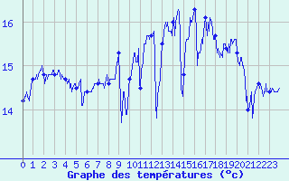 Courbe de tempratures pour Pointe de Chassiron (17)