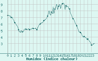 Courbe de l'humidex pour Magnanville (78)