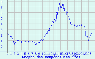 Courbe de tempratures pour Chteau-Chinon (58)