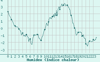 Courbe de l'humidex pour Niort (79)