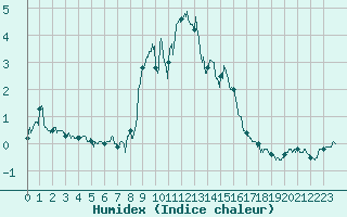 Courbe de l'humidex pour Bdarieux (34)