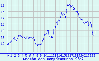 Courbe de tempratures pour Saint-Marsal (66)