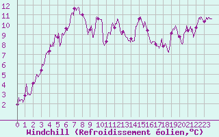 Courbe du refroidissement olien pour Saint-Etienne (42)