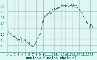 Courbe de l'humidex pour Le Puy - Loudes (43)