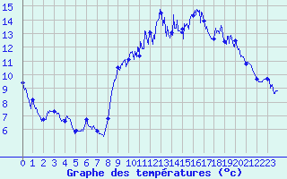 Courbe de tempratures pour Brest (29)