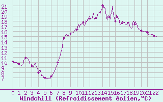 Courbe du refroidissement olien pour Saint-Jean-de-Minervois (34)