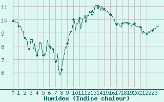 Courbe de l'humidex pour Cap Gris-Nez (62)