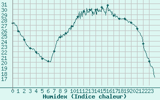 Courbe de l'humidex pour Orly (91)