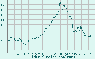 Courbe de l'humidex pour Istres (13)
