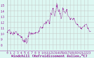 Courbe du refroidissement olien pour Lanvoc (29)