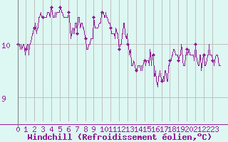 Courbe du refroidissement olien pour Lorient (56)