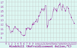 Courbe du refroidissement olien pour Sainte-Gemme-la-Plaine (85)