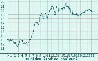 Courbe de l'humidex pour Brest (29)