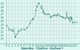 Courbe de l'humidex pour Cap Bar (66)