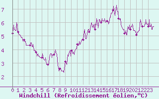 Courbe du refroidissement olien pour Tours (37)