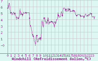 Courbe du refroidissement olien pour Nevers (58)