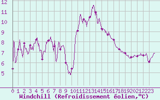 Courbe du refroidissement olien pour Ploumanac