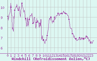Courbe du refroidissement olien pour Cap Bar (66)