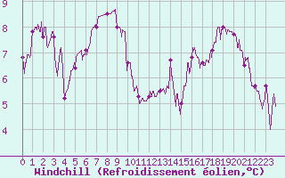 Courbe du refroidissement olien pour Auxerre-Perrigny (89)