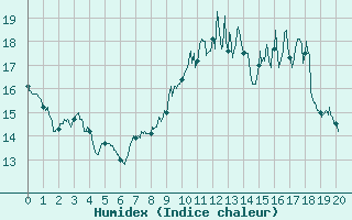 Courbe de l'humidex pour Is-en-Bassigny (52)