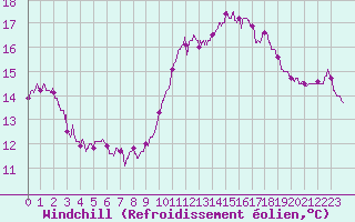 Courbe du refroidissement olien pour Ile de Batz (29)