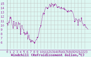 Courbe du refroidissement olien pour Toulouse-Blagnac (31)