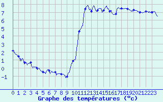 Courbe de tempratures pour Le Touquet (62)