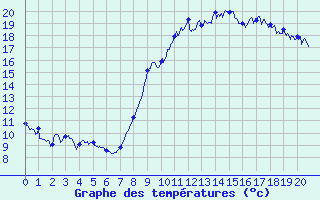 Courbe de tempratures pour Quintenic (22)