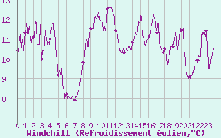 Courbe du refroidissement olien pour Cap Sagro (2B)